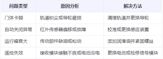 铜川兰州厂房铜川工业门常见问题与应对方案表 铜川兰州厂房铜川工业门常见问题与应对方案表