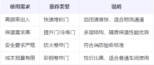 铜川兰州厂房铜川工业门选购建议 铜川兰州厂房铜川工业门选购建议
