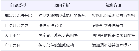 铜川兰州铜川排烟窗常见问题与应对措施分析表 铜川兰州铜川排烟窗常见问题与应对措施分析表